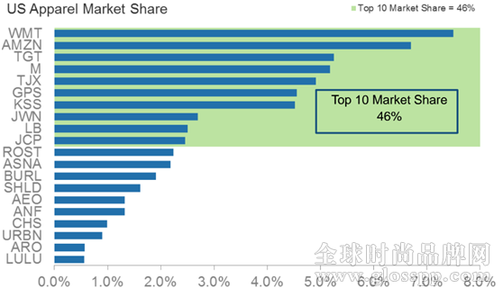 美國服裝商場欲哭無淚！市場份額都跑到亞馬遜那去了